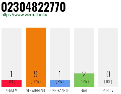 Rufnummer 02304822770 Telefonnummer 02304822770