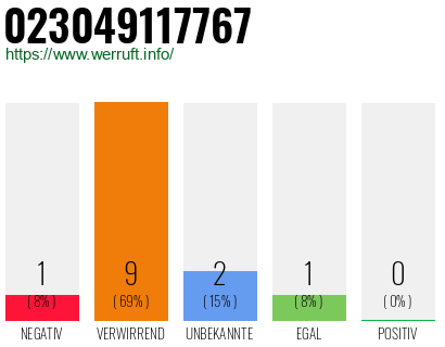 Rufnummer 023049117767 Telefonnummer 023049117767