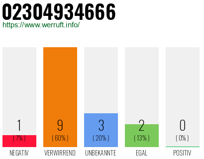 Rufnummer 02304934666 Telefonnummer 02304934666