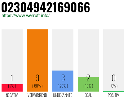 Rufnummer 02304942169066 Telefonnummer 02304942169066