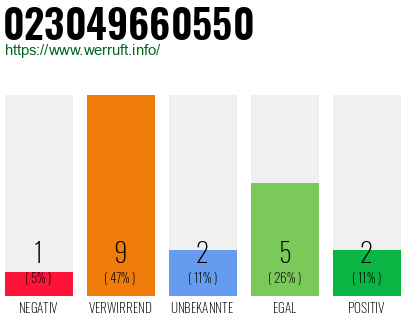 Rufnummer 023049660550 Telefonnummer 023049660550