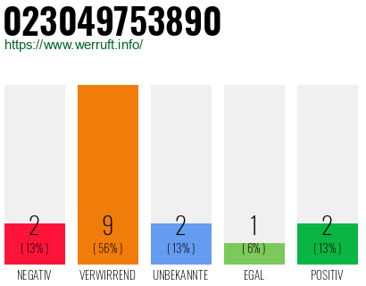 Rufnummer 023049753890 Telefonnummer 023049753890
