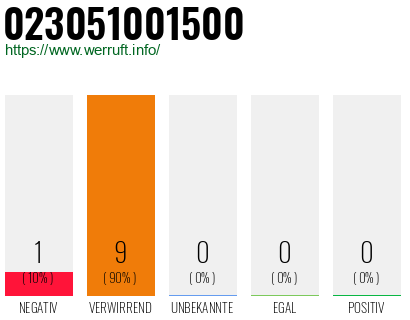 Rufnummer 023051001500 Telefonnummer 023051001500