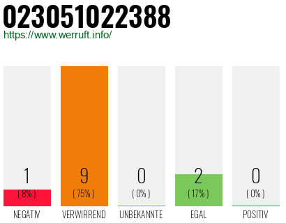 Rufnummer 023051022388 Telefonnummer 023051022388