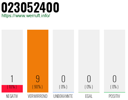 Rufnummer 023052400 Telefonnummer 023052400