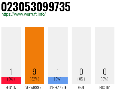 Rufnummer 023053099735 Telefonnummer 023053099735
