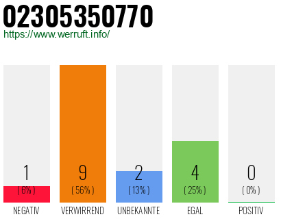 Rufnummer 02305350770 Telefonnummer 02305350770