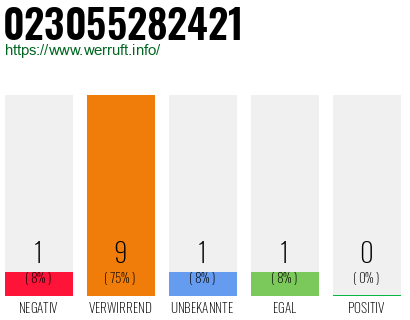Rufnummer 023055282421 Telefonnummer 023055282421