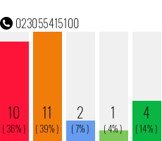 Telefonnummer 023055415100