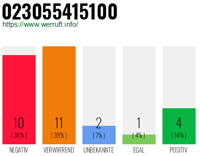 Rufnummer 023055415100 Telefonnummer 023055415100