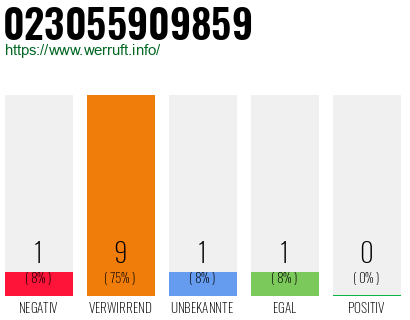 Rufnummer 023055909859 Telefonnummer 023055909859