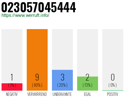 Rufnummer 023057045444 Telefonnummer 023057045444