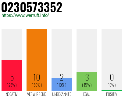 Rufnummer 0230573352 Telefonnummer 0230573352