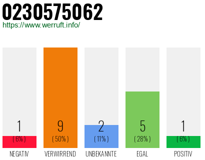 Rufnummer 0230575062 Telefonnummer 0230575062