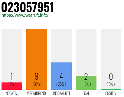 Rufnummer 023057951 Telefonnummer 023057951