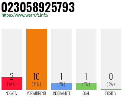 Rufnummer 023058925793 Telefonnummer 023058925793