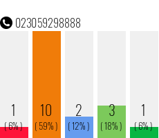 Telefonnummer 023059298888