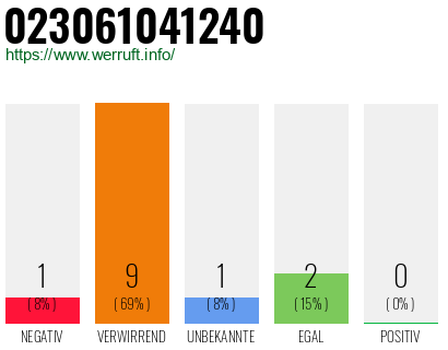 Rufnummer 023061041240 Telefonnummer 023061041240