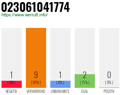 Rufnummer 023061041774 Telefonnummer 023061041774