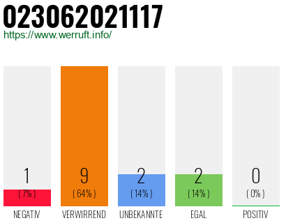 Rufnummer 023062021117 Telefonnummer 023062021117