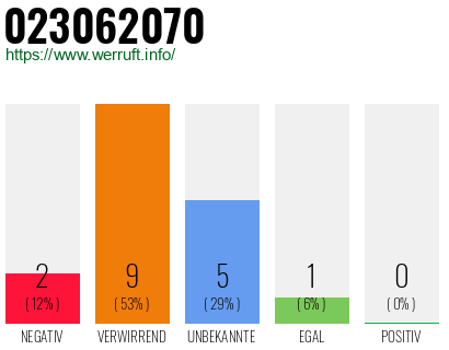 Rufnummer 023062070 Telefonnummer 023062070