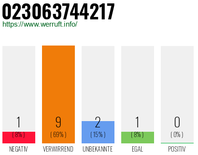 Rufnummer 023063744217 Telefonnummer 023063744217