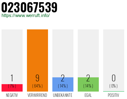 Rufnummer 023067539 Telefonnummer 023067539