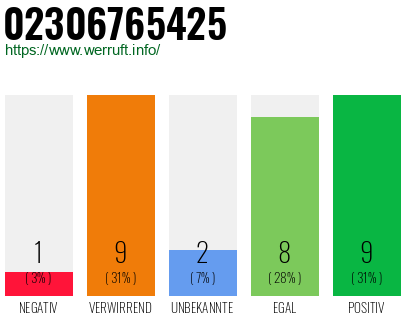 Rufnummer 02306765425 Telefonnummer 02306765425