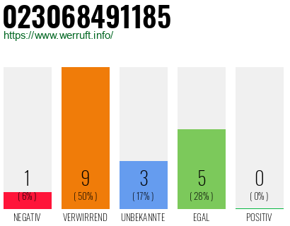 Rufnummer 023068491185 Telefonnummer 023068491185