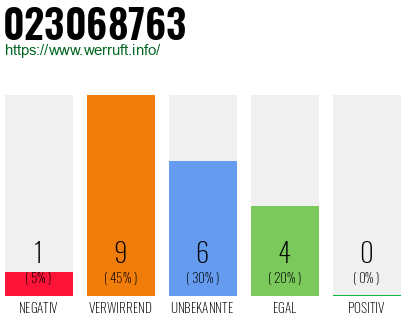 Rufnummer 023068763 Telefonnummer 023068763
