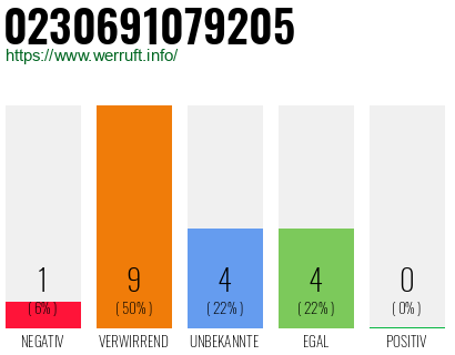 Rufnummer 0230691079205 Telefonnummer 0230691079205