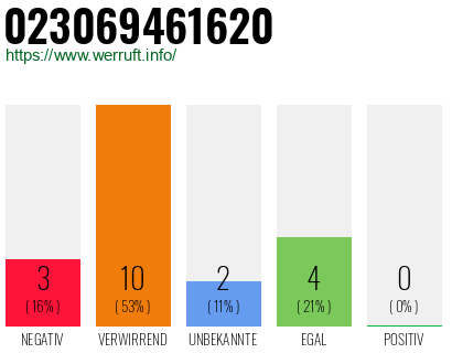 Rufnummer 023069461620 Telefonnummer 023069461620