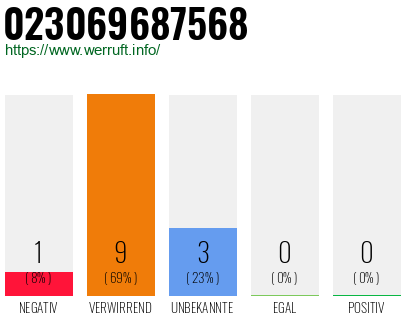 Rufnummer 023069687568 Telefonnummer 023069687568