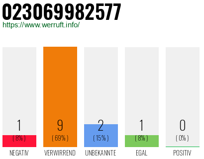 Rufnummer 023069982577 Telefonnummer 023069982577
