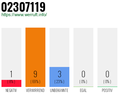 Rufnummer 02307119 Telefonnummer 02307119