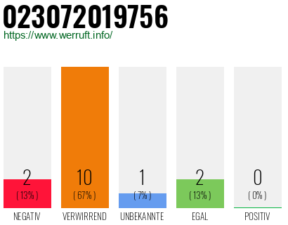 Rufnummer 023072019756 Telefonnummer 023072019756