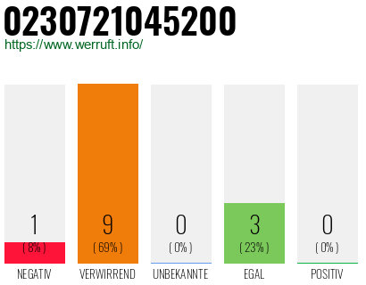 Rufnummer 0230721045200 Telefonnummer 0230721045200