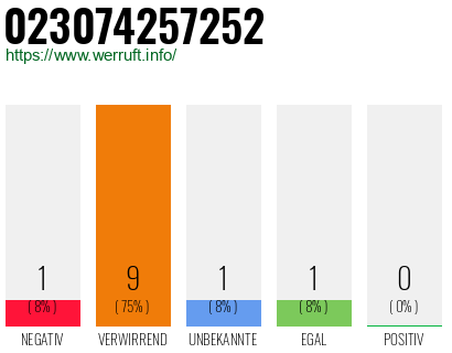Rufnummer 023074257252 Telefonnummer 023074257252