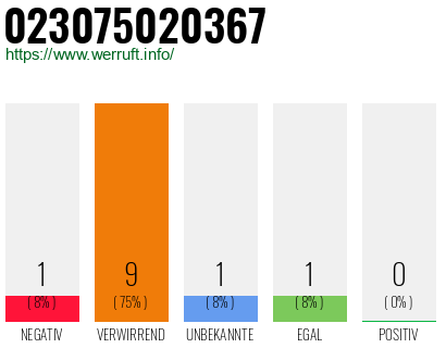 Rufnummer 023075020367 Telefonnummer 023075020367