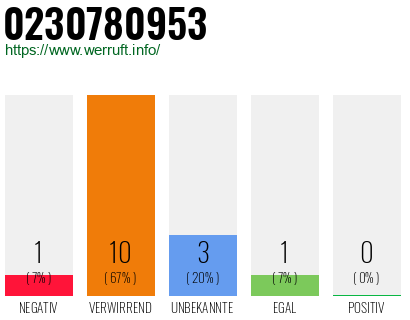Rufnummer 0230780953 Telefonnummer 0230780953