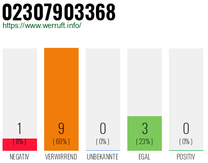 Rufnummer 02307903368 Telefonnummer 02307903368