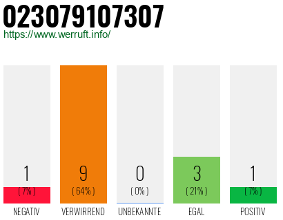 Rufnummer 023079107307 Telefonnummer 023079107307