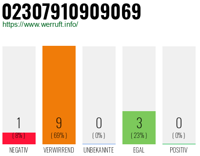 Rufnummer 02307910909069 Telefonnummer 02307910909069