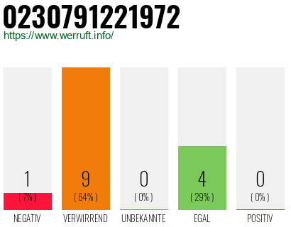 Rufnummer 0230791221972 Telefonnummer 0230791221972