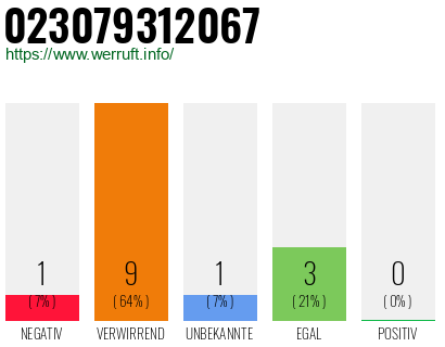 Rufnummer 023079312067 Telefonnummer 023079312067