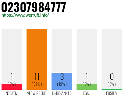 Rufnummer 02307984777 Telefonnummer 02307984777