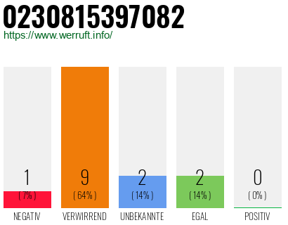 Rufnummer 0230815397082 Telefonnummer 0230815397082