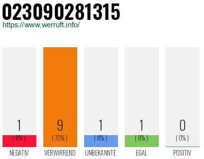 Rufnummer 023090281315 Telefonnummer 023090281315