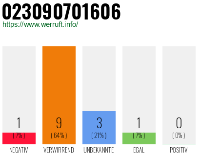 Rufnummer 023090701606 Telefonnummer 023090701606