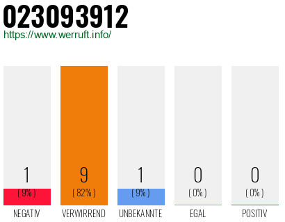 Rufnummer 023093912 Telefonnummer 023093912